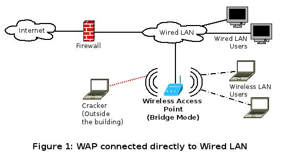 Securing-LAN-from-WAP-1